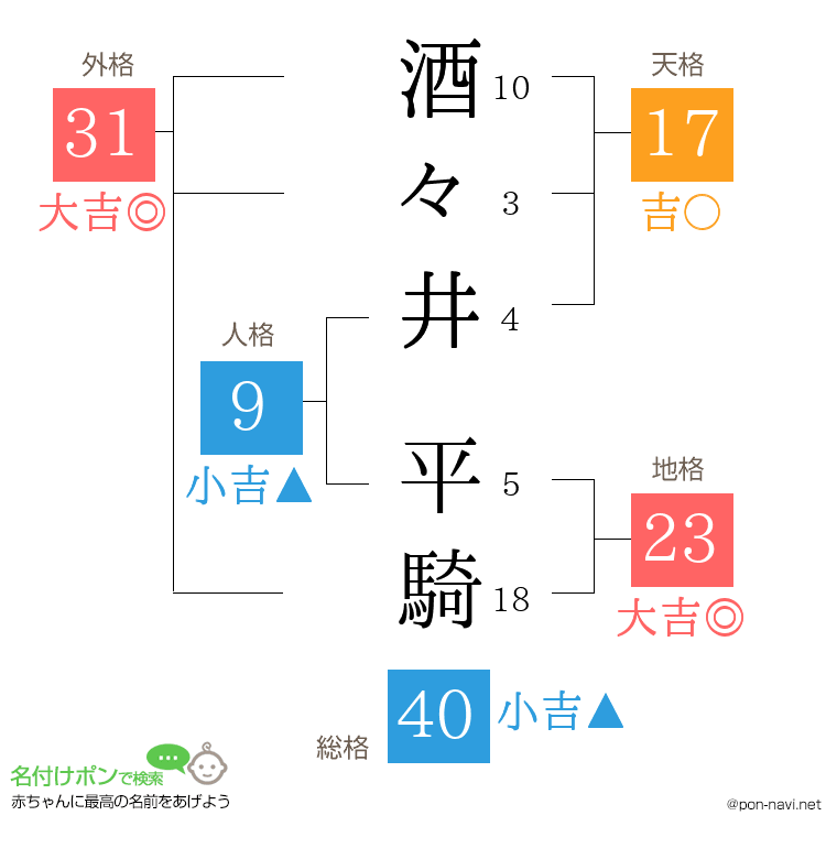 酒々井 平騎さんの姓名判断結果