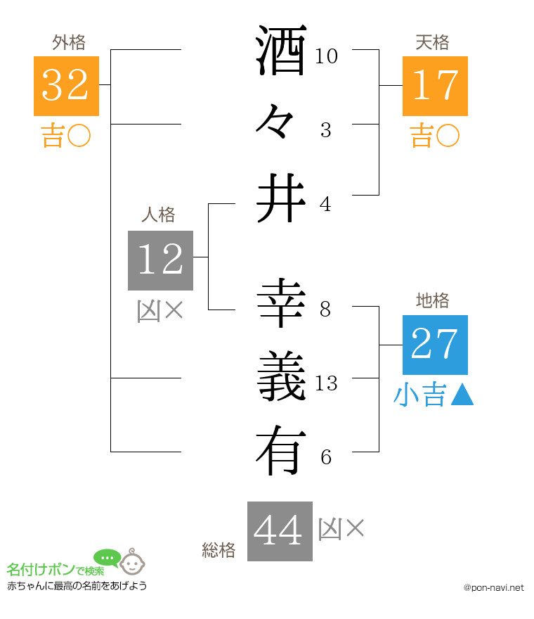 酒々井 幸義有さんの姓名判断結果