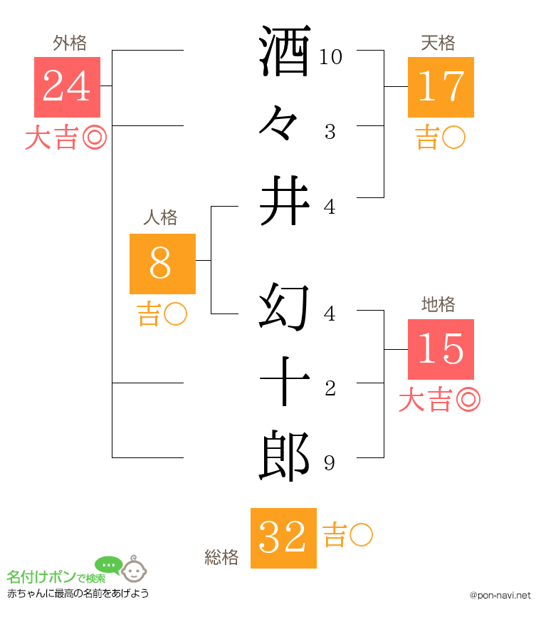 酒々井 幻十郎さんの姓名判断結果