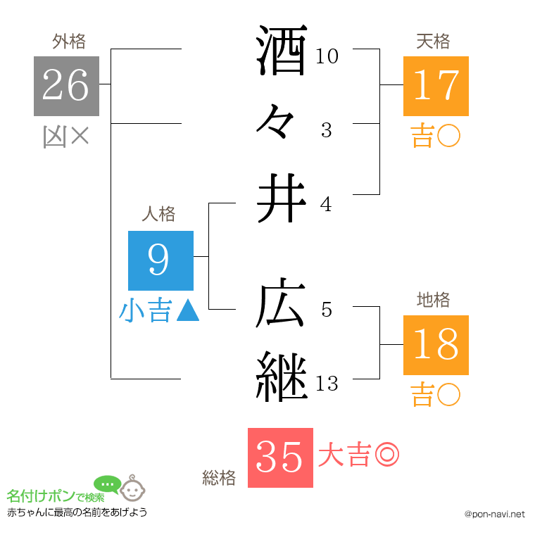 酒々井 広継さんの姓名判断結果