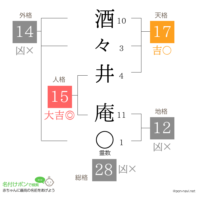 酒々井 庵さんの姓名判断結果