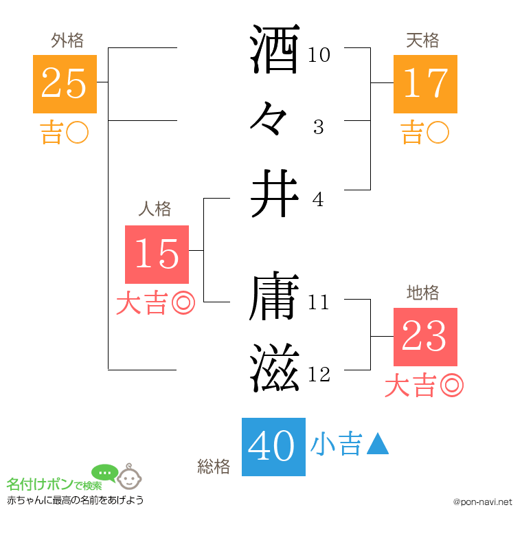 酒々井 庸滋さんの姓名判断結果