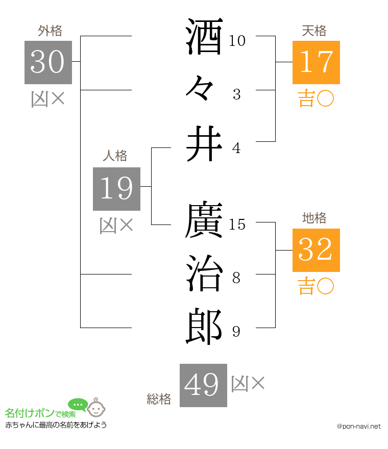 酒々井 廣治郎さんの姓名判断結果