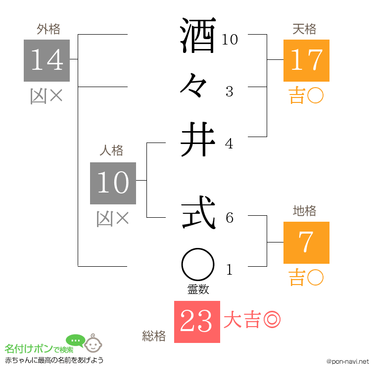 酒々井 式さんの姓名判断結果