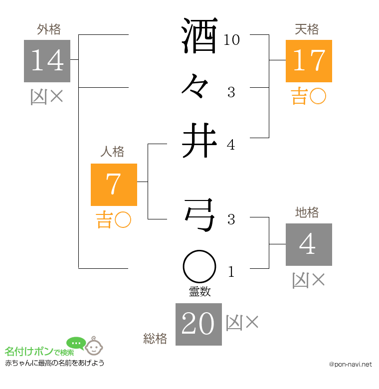 酒々井 弓さんの姓名判断結果