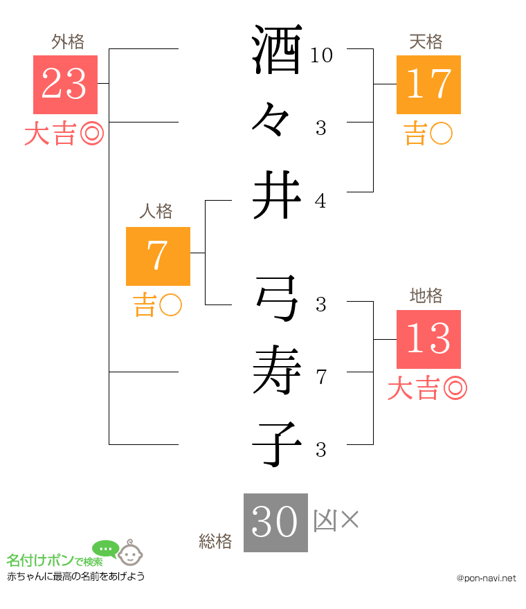 酒々井 弓寿子さんの姓名判断結果