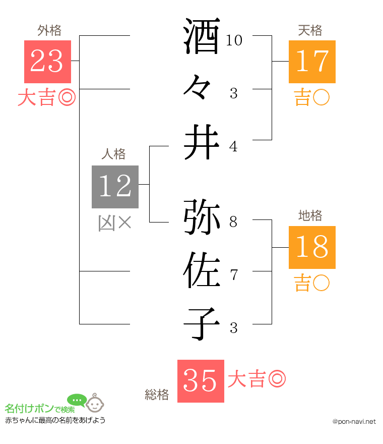 酒々井 弥佐子さんの姓名判断結果