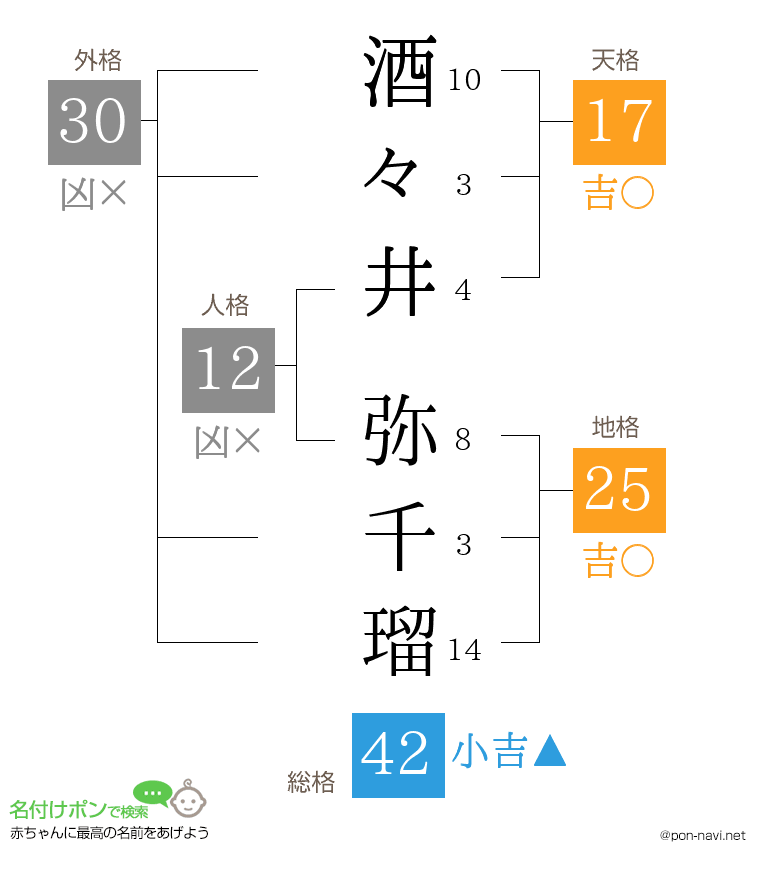 酒々井 弥千瑠さんの姓名判断結果