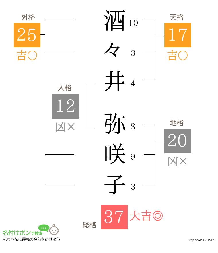 酒々井 弥咲子さんの姓名判断結果