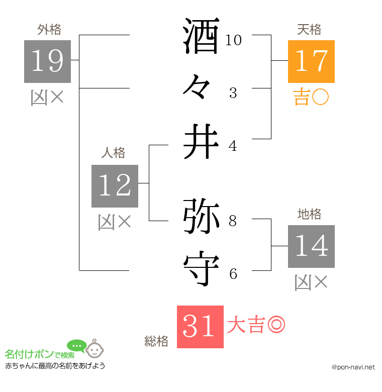 酒々井 弥守さんの姓名判断結果