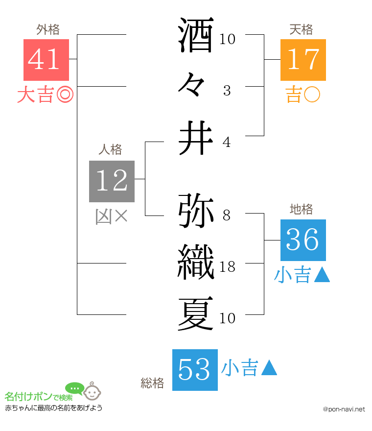 酒々井 弥織夏さんの姓名判断結果