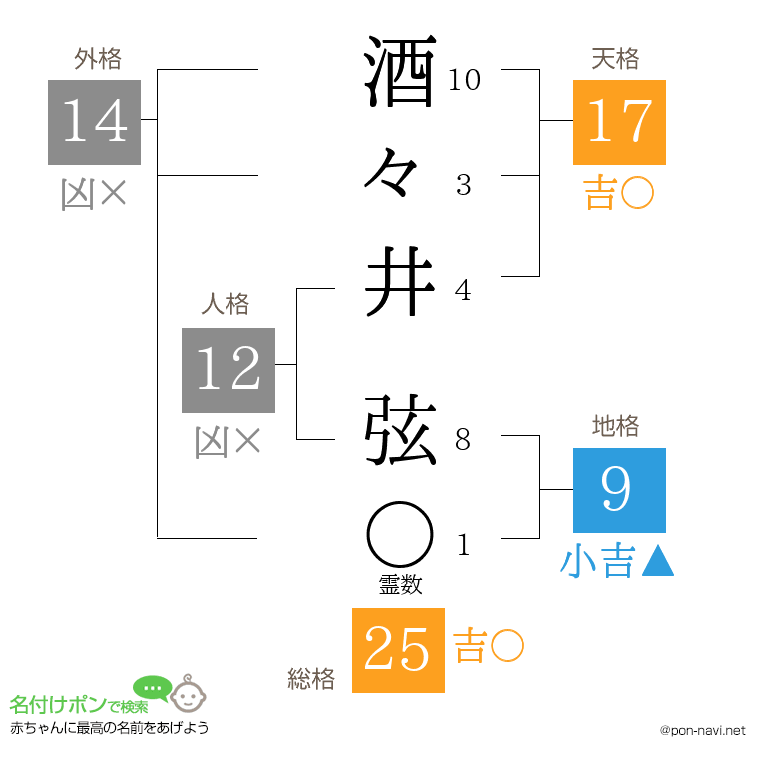 酒々井 弦さんの姓名判断結果