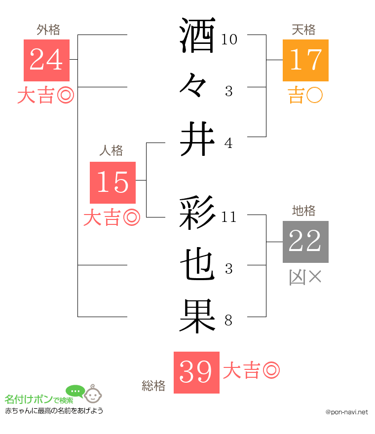 酒々井 彩也果さんの姓名判断結果