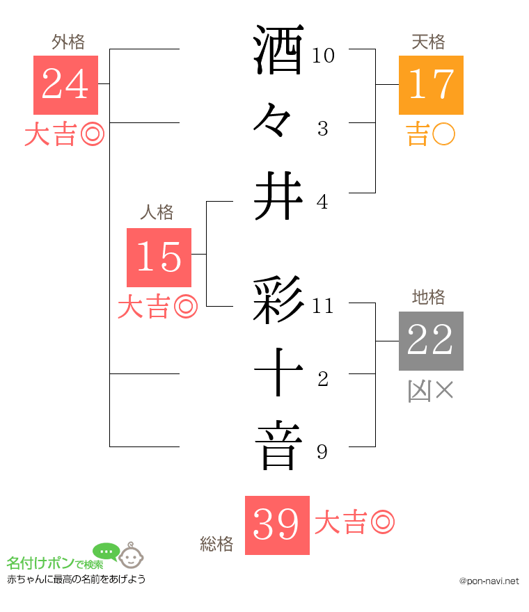 酒々井 彩十音さんの姓名判断結果