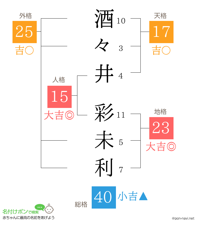 酒々井 彩未利さんの姓名判断結果