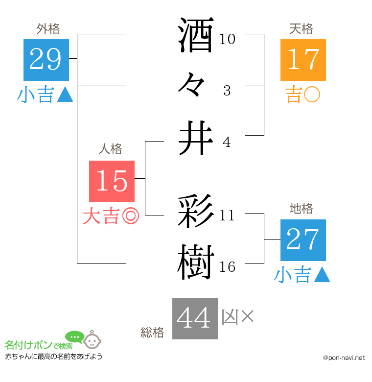 酒々井 彩樹さんの姓名判断結果