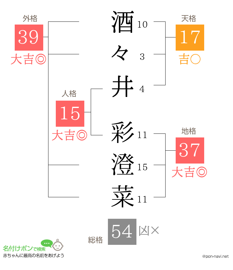 酒々井 彩澄菜さんの姓名判断結果