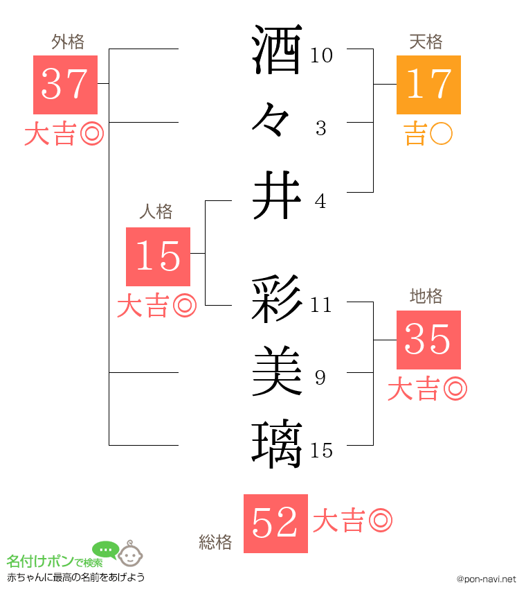酒々井 彩美璃さんの姓名判断結果