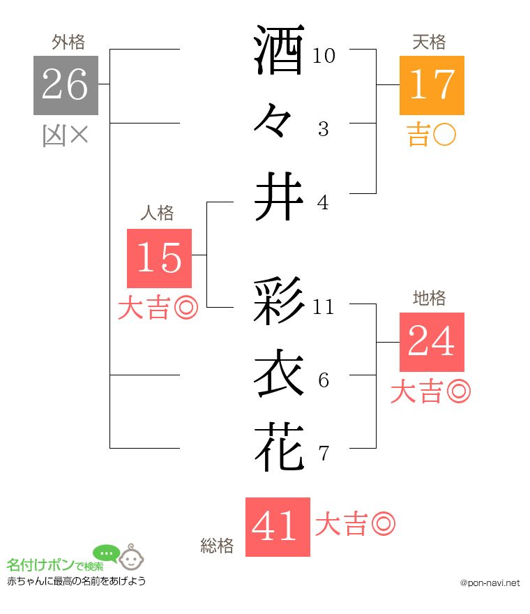 酒々井 彩衣花さんの姓名判断結果