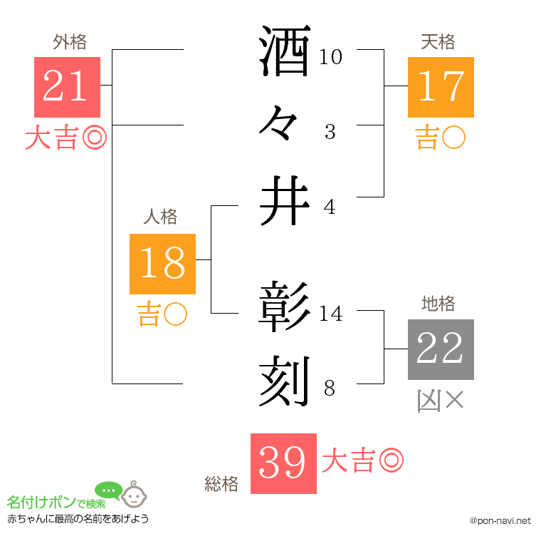 酒々井 彰刻さんの姓名判断結果