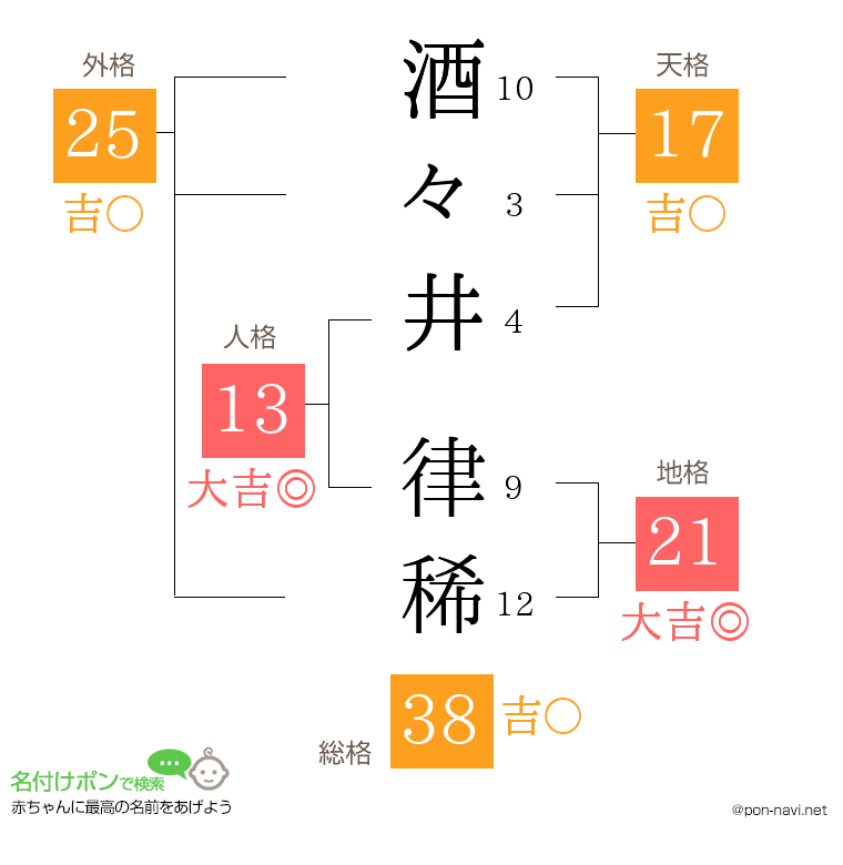 酒々井 律稀さんの姓名判断結果