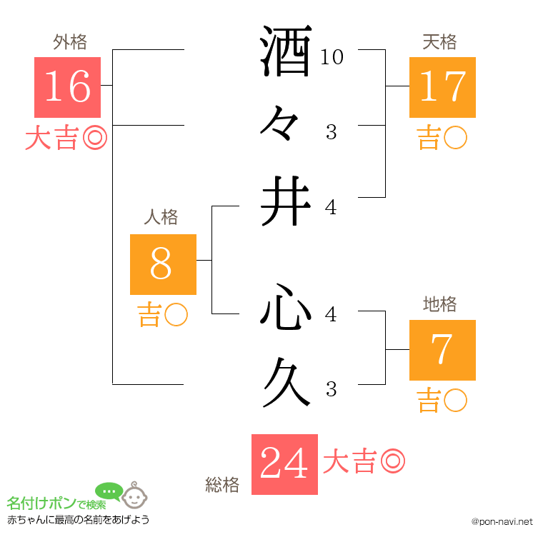 酒々井 心久さんの姓名判断結果