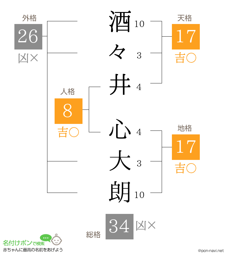 酒々井 心大朗さんの姓名判断結果