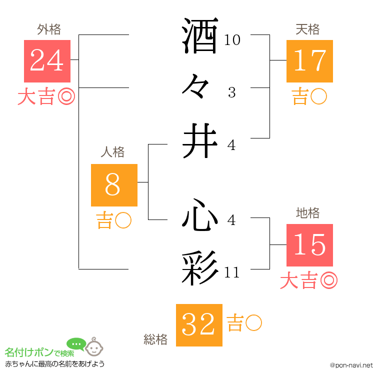 酒々井 心彩さんの姓名判断結果