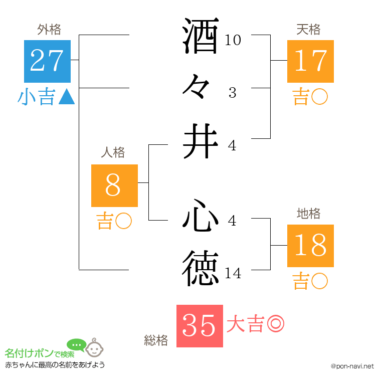 酒々井 心徳さんの姓名判断結果