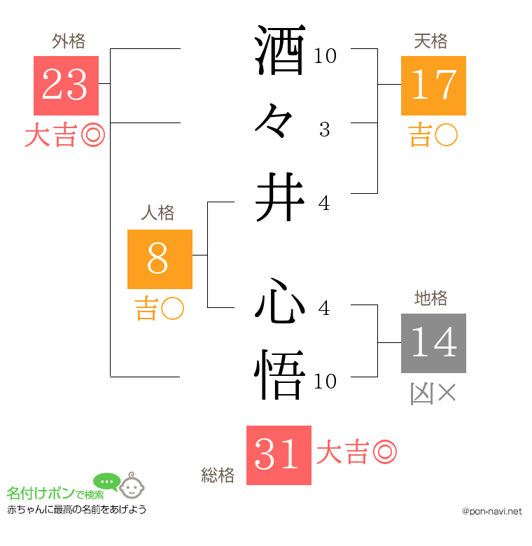 酒々井 心悟さんの姓名判断結果