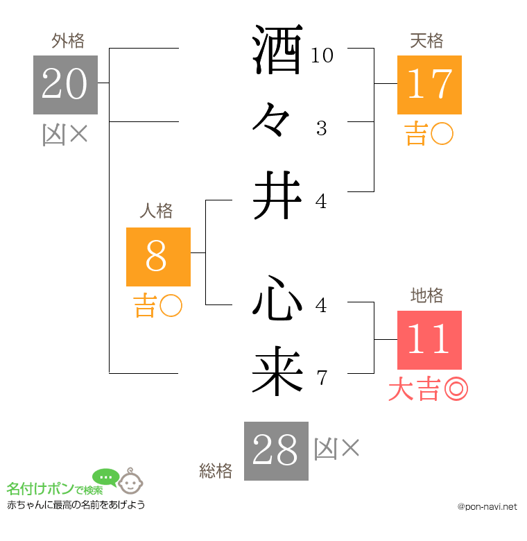 酒々井 心来さんの姓名判断結果
