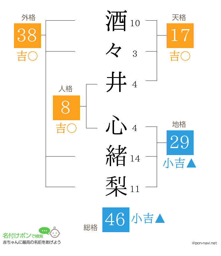 酒々井 心緒梨さんの姓名判断結果