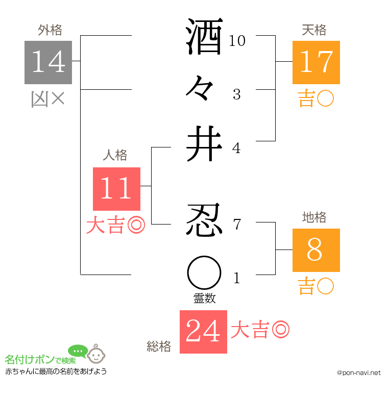 酒々井 忍さんの姓名判断結果