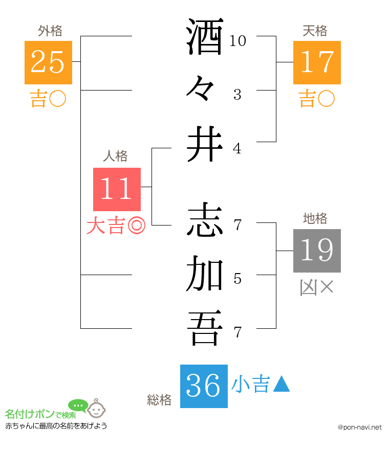 酒々井 志加吾さんの姓名判断結果