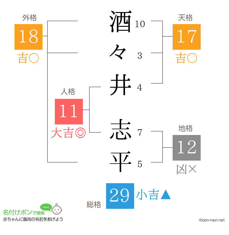 酒々井 志平さんの姓名判断結果