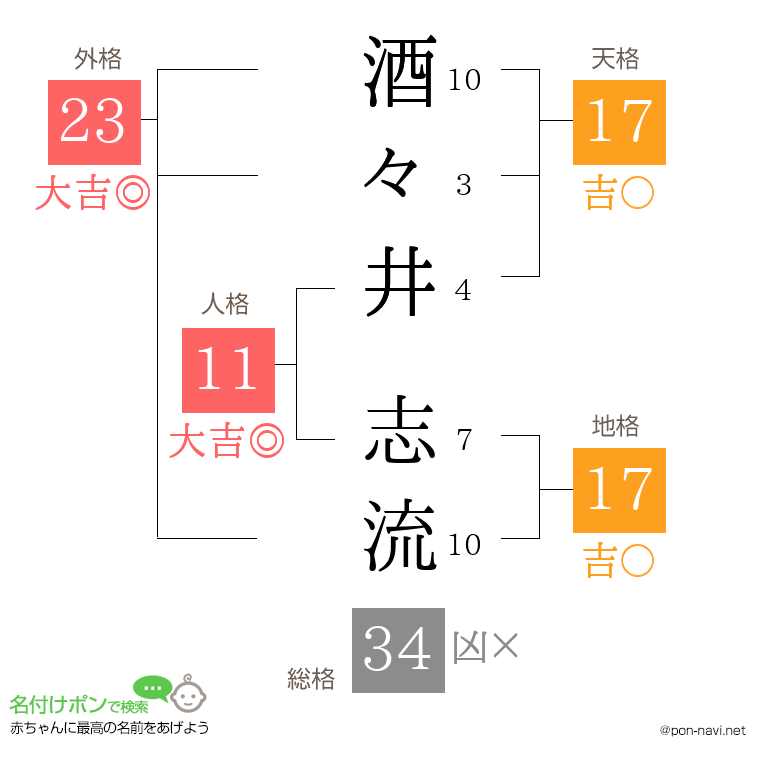 酒々井 志流さんの姓名判断結果