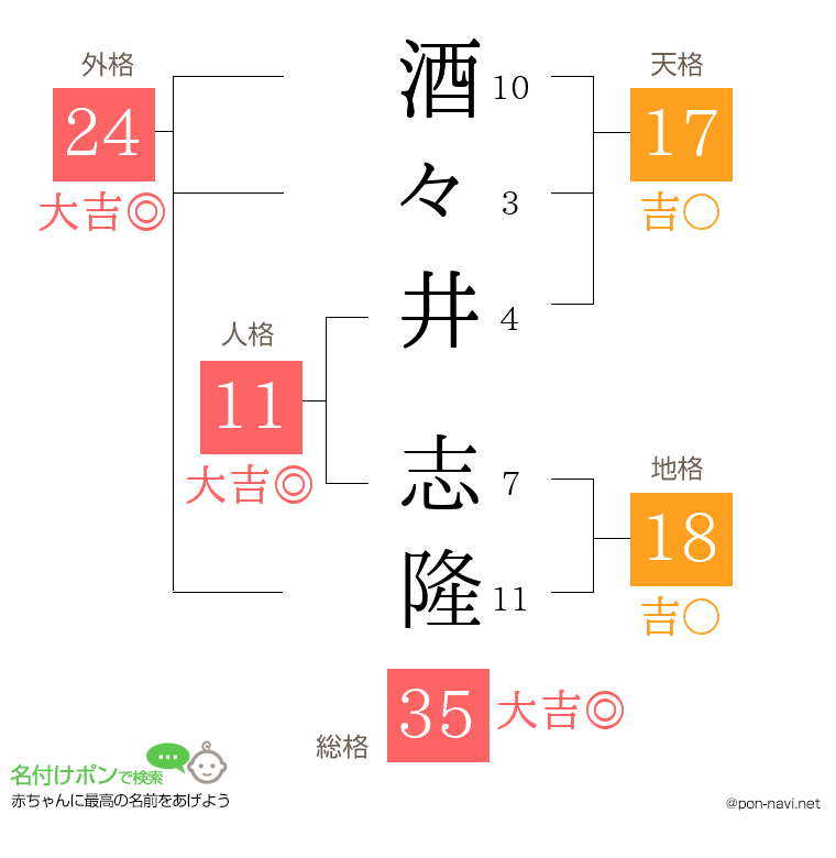 酒々井 志隆さんの姓名判断結果