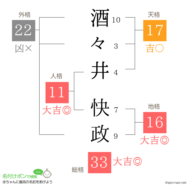 酒々井 快政さんの姓名判断結果