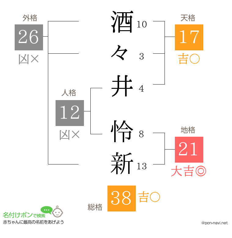 酒々井 怜新さんの姓名判断結果