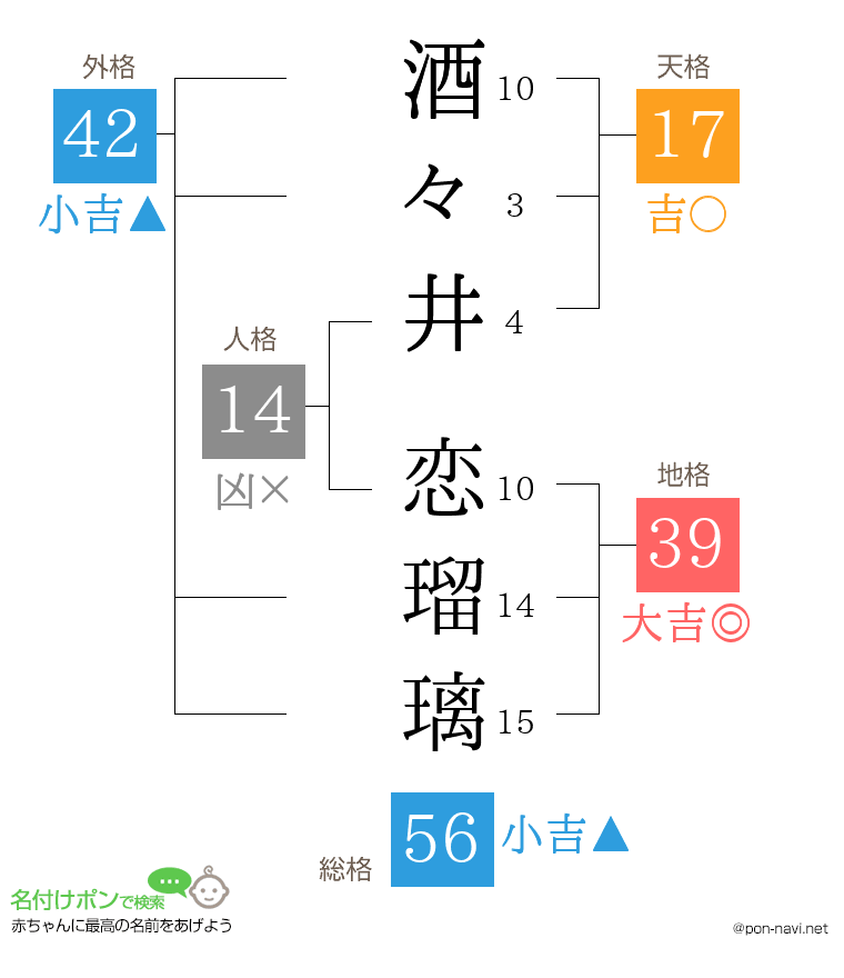 酒々井 恋瑠璃さんの姓名判断結果