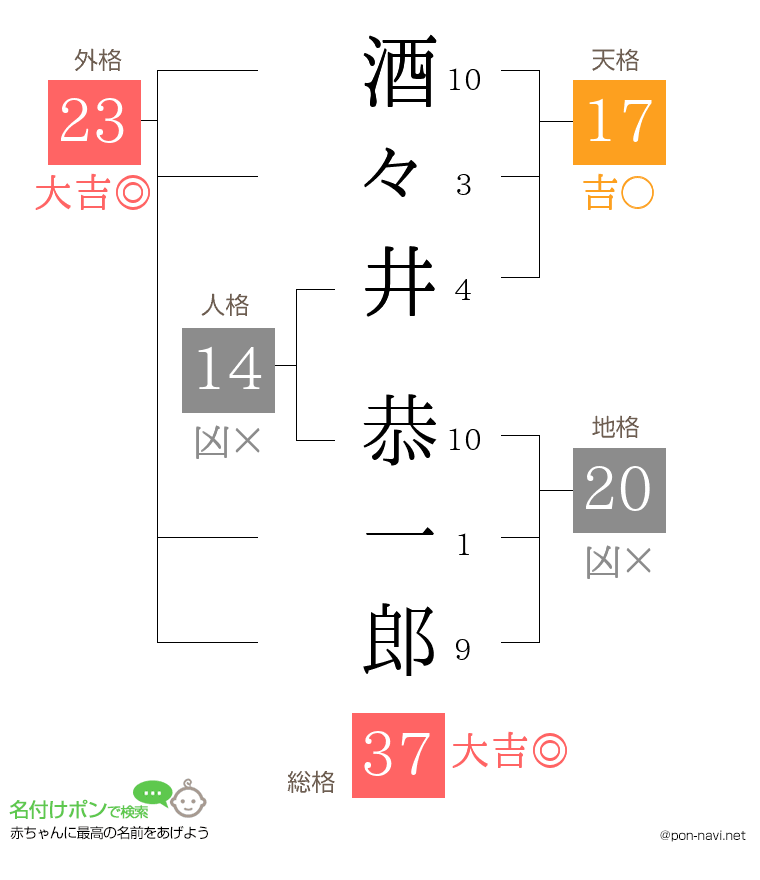 酒々井 恭一郎さんの姓名判断結果