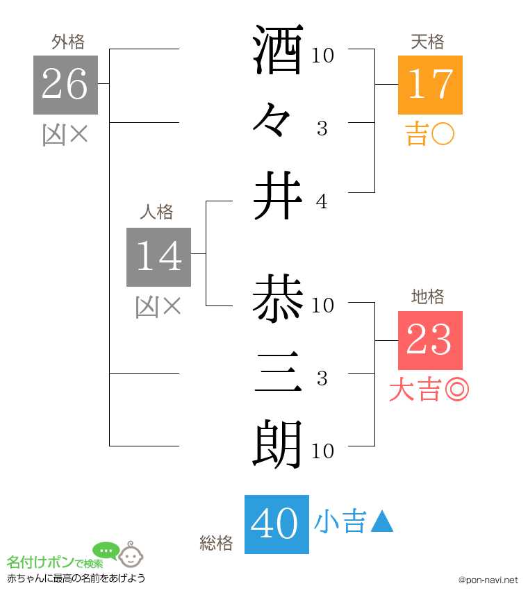 酒々井 恭三朗さんの姓名判断結果