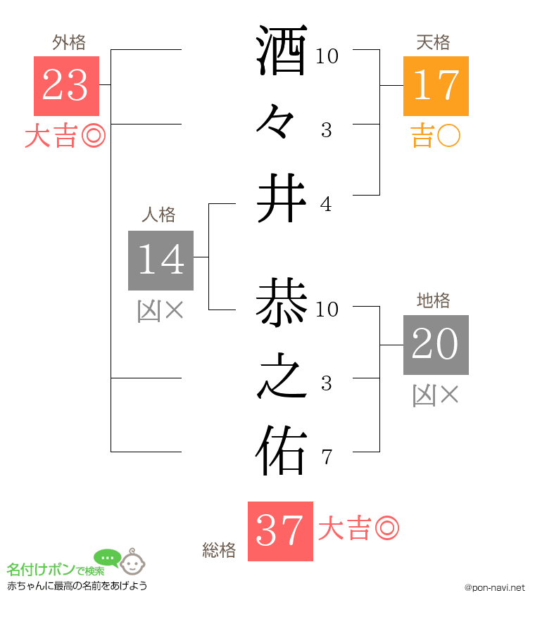 酒々井 恭之佑さんの姓名判断結果