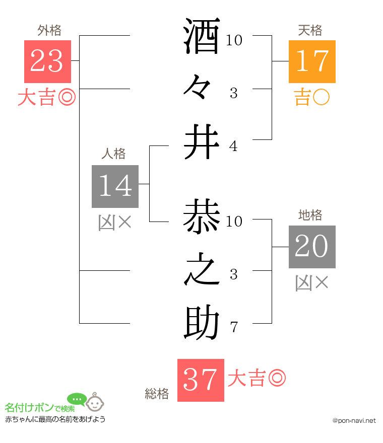 酒々井 恭之助さんの姓名判断結果