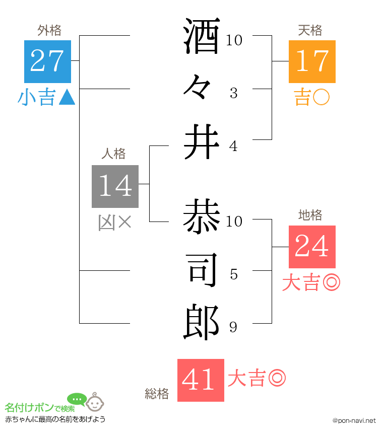 酒々井 恭司郎さんの姓名判断結果