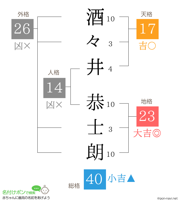 酒々井 恭士朗さんの姓名判断結果
