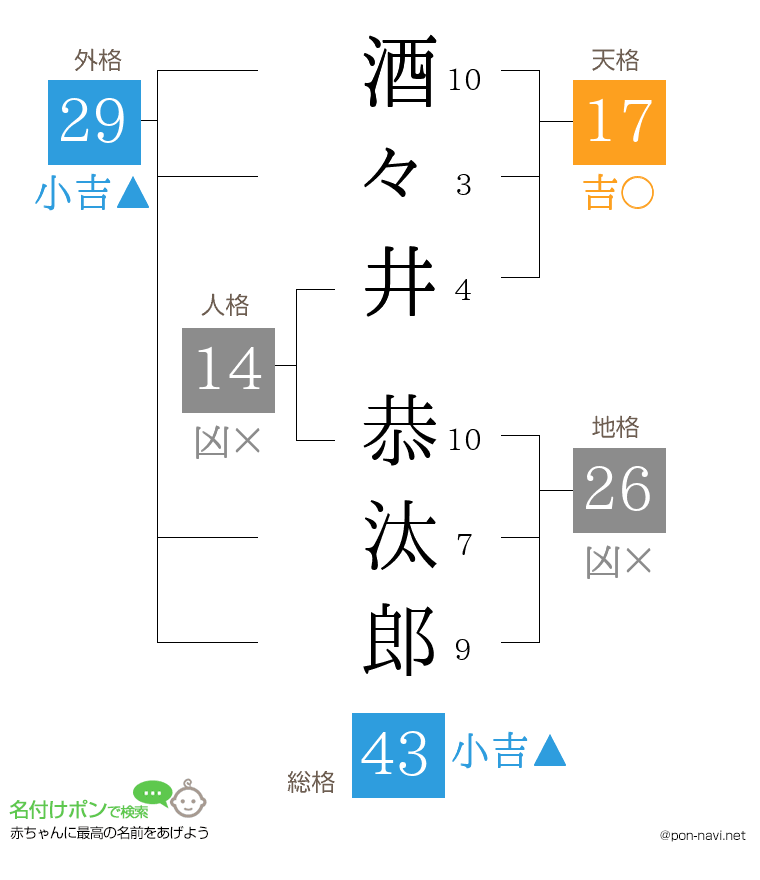 酒々井 恭汰郎さんの姓名判断結果