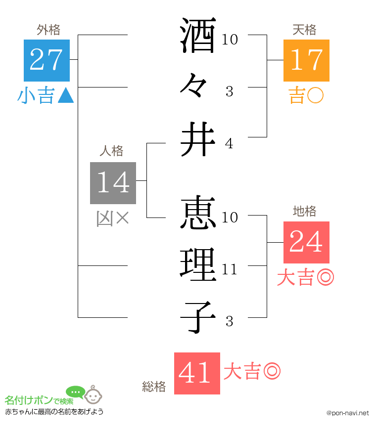 酒々井 恵理子さんの姓名判断結果