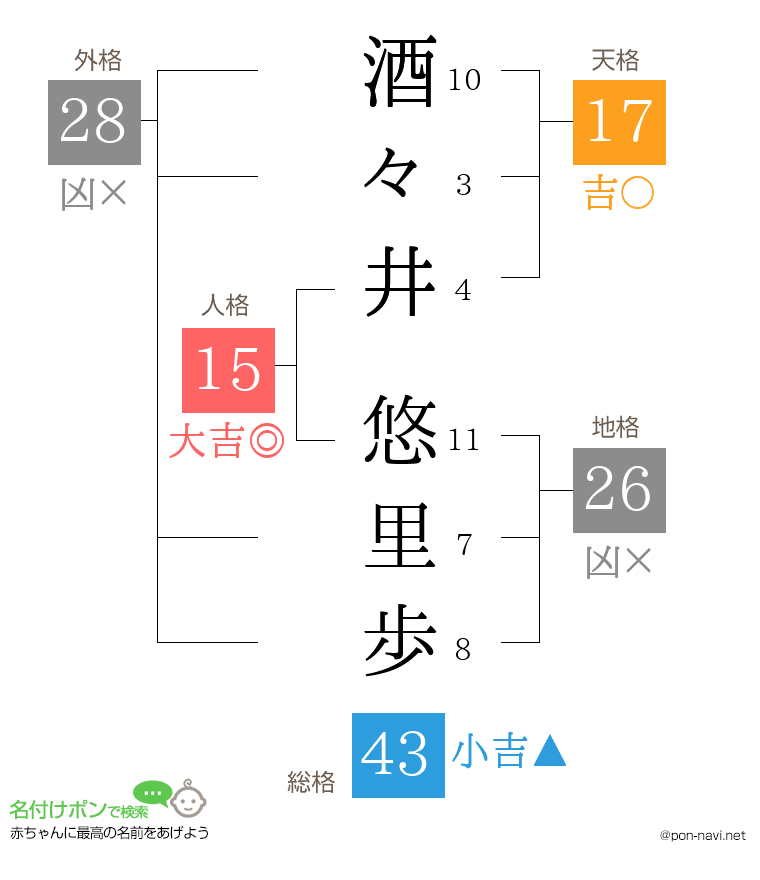 酒々井 悠里歩さんの姓名判断結果
