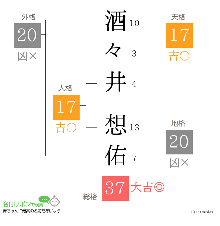酒々井 想佑さんの姓名判断結果
